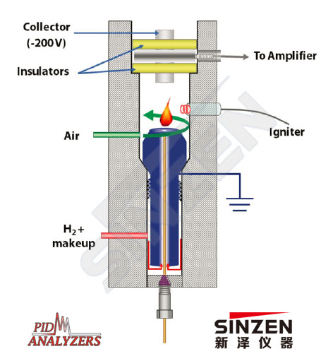 美國(guó)PID公司Model 115 FID 便攜式VOCs分析儀-原理圖 美國(guó)PID公司Model 115 FID 便攜式VOCs分析儀-原理圖