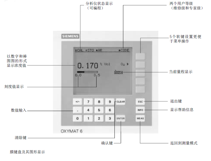 OXYMAT6型氧分析儀頁面菜單說明 OXYMAT6型氧分析儀頁面菜單說明