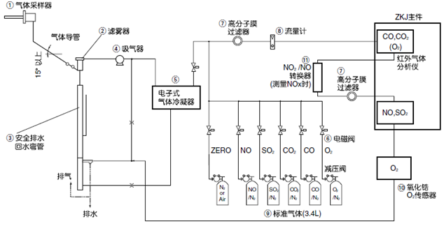 用于監控鍋爐、垃圾焚燒爐等的燃燒廢氣而構建的測量5種氣體組分的常規系統示例 用于監控鍋爐、垃圾焚燒爐等的燃燒廢氣而構建的測量5種氣體組分的常規系統示例