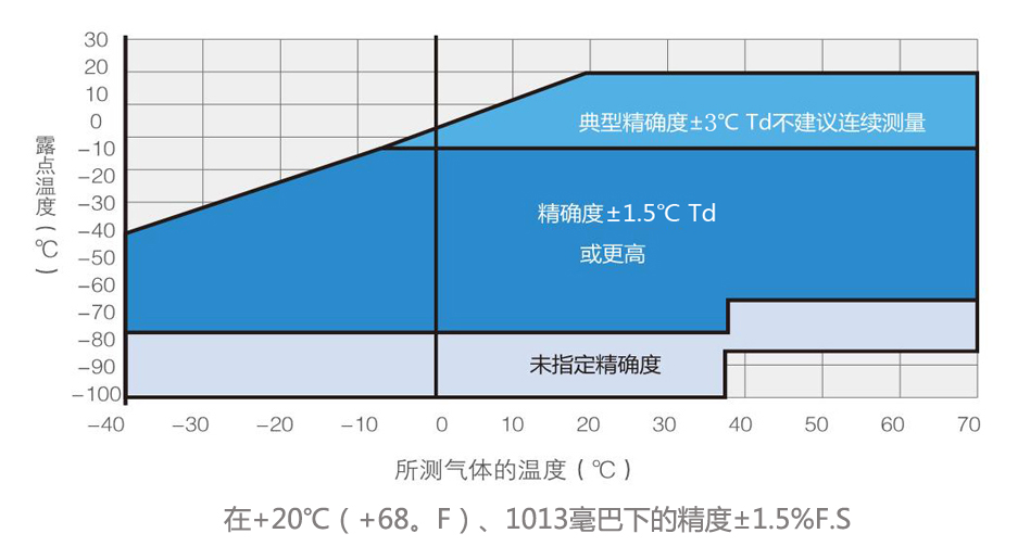 露點儀測量精度圖-山東新澤儀器有限公司 露點儀測量精度圖-山東新澤儀器有限公司
